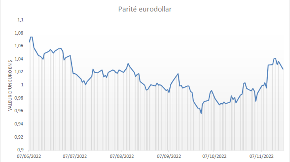 La parité eurodollar rebondit rapidement et dégrade la compétitivité des origines UE.