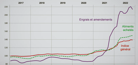 Evolution de l'indice des prix d'achat des moyens de production agricole (Ipampa) lait de vache