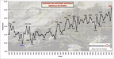 Température moyenne annuelle en France