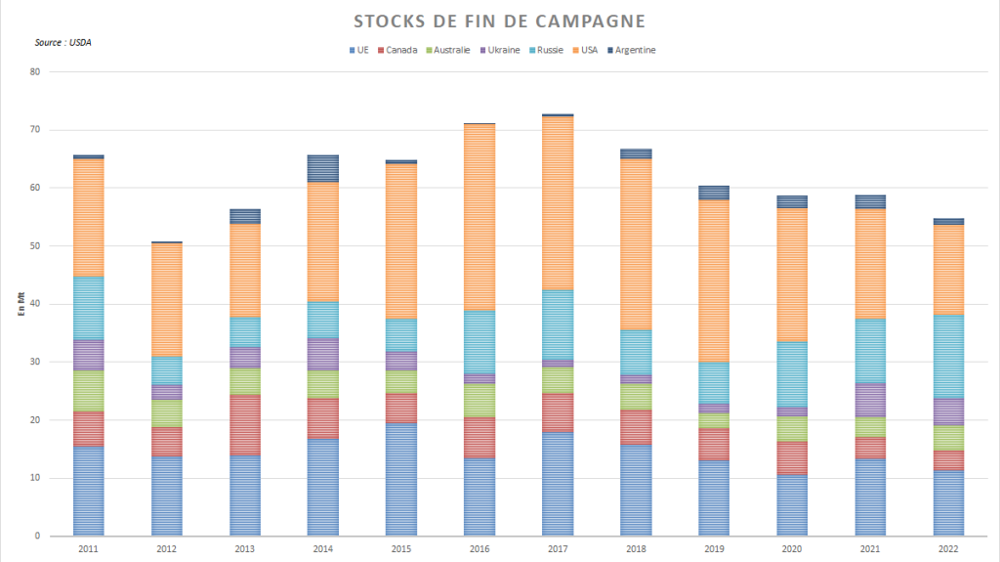 Les stocks de blé de fin de campagne revus à la hausse demeurent tout de même tendus.
