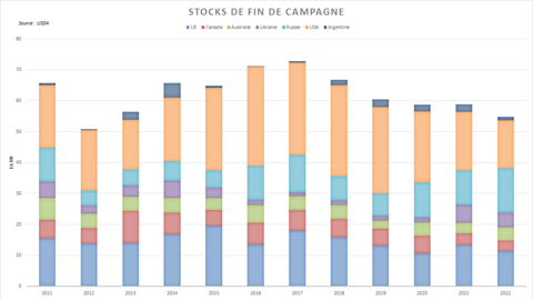 Les stocks de blé de fin de campagne revus à la hausse demeurent tout de même tendus. Les stocks de blé de fin de campagne revus à la hausse demeurent tout de même tendus.