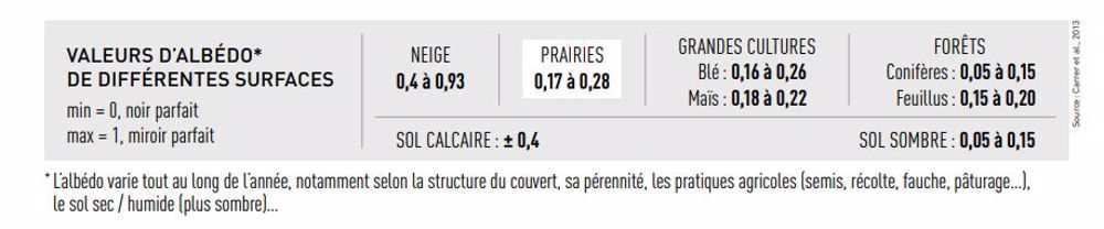 etudier-le-pouvoir-r-fl-chissant-du-rayonnement-solaire-sur-les-prairies