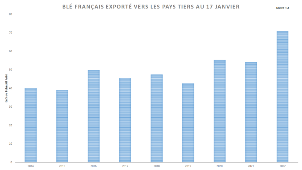 Le rythme d'exports français dépasse les projections