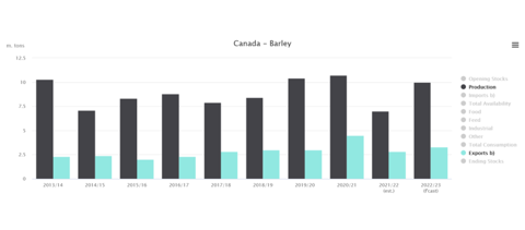 Production et exportations d'orge canadienne