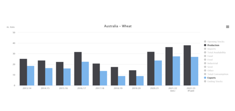 Production et exportations australiennes de blé