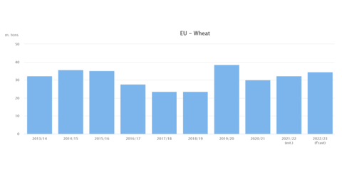 Exportations de blé de l'Union européenne