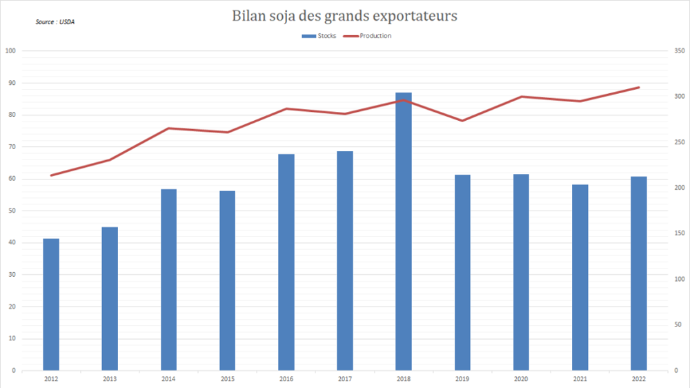 Les stocks des grands exportateurs demeurent relativement restreints Les stocks des grands exportateurs demeurent relativement restreints