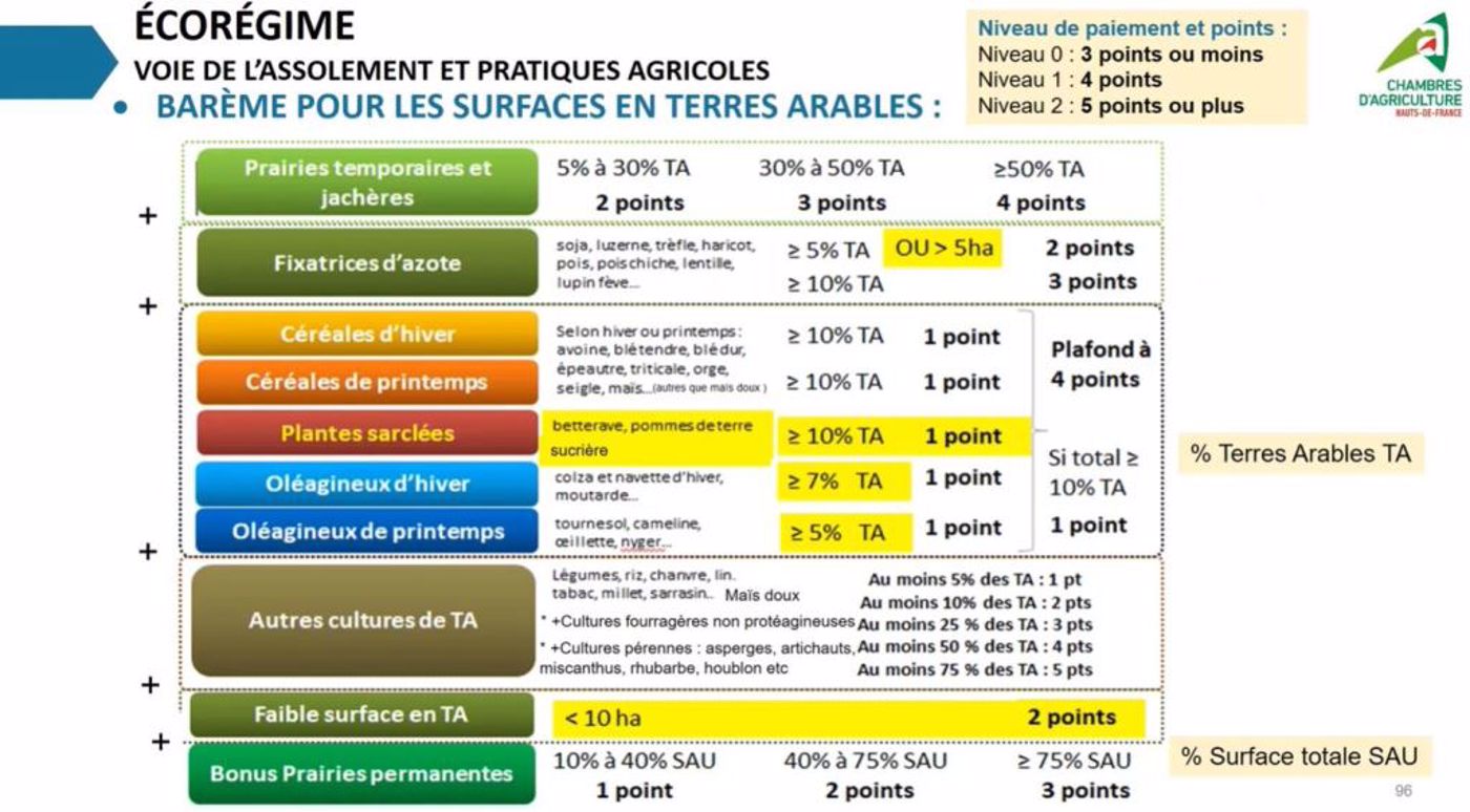 Le point sur les critères de conditionnalité des aides Pac
