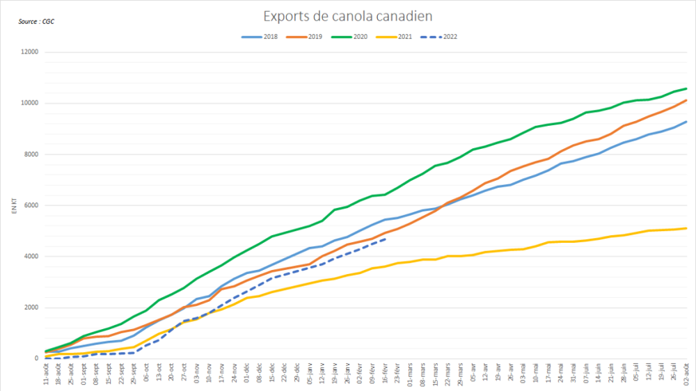 Les exportations canadiennes restent en deça des précédentes campagnes. Les exportations canadiennes restent en deça des précédentes campagnes.