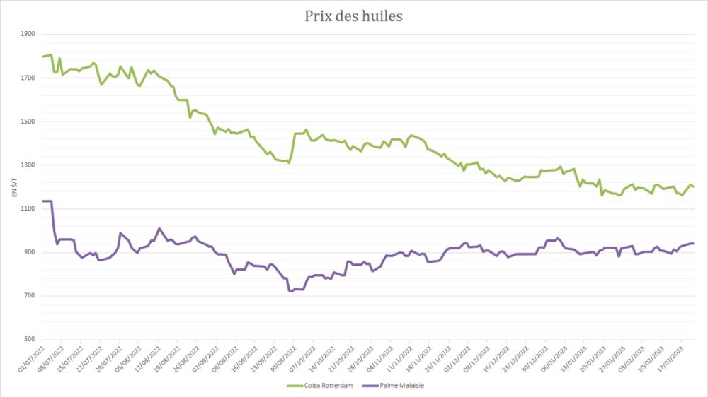 Le prix de l'huile de colza à Rotterdam gagne en compétitivité. Le prix de l'huile de colza à Rotterdam gagne en compétitivité.