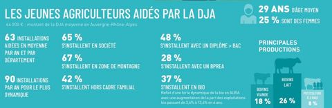 chiffres installations agricoles aidees region aura