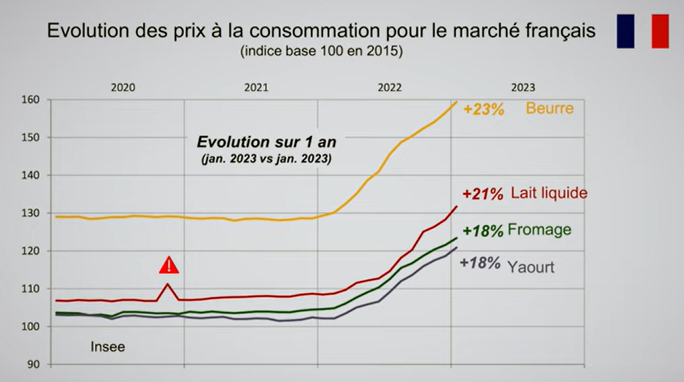 Combien Le Lait Sera Payé En 2023