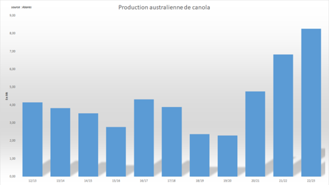 Abares alourdit encore un peu plus la récolte record de canola en Australie. Abares alourdit encore un peu plus la récolte record de canola en Australie.