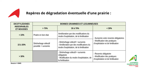 Repères de dégradation d'une prairie