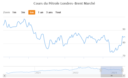Cours du pétrole Brent au 6 avril