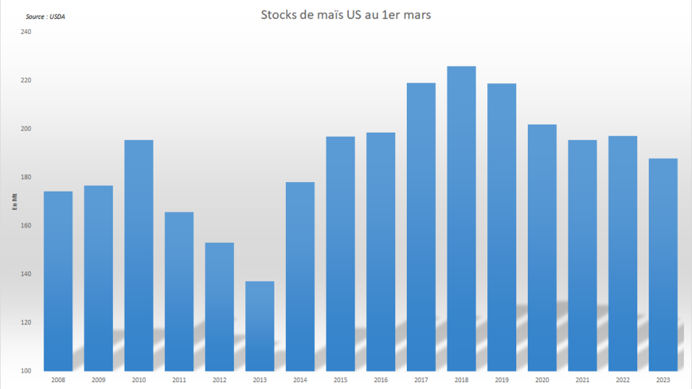 Les stocks US de maïs au 1er mars au plus bas depuis neuf ans.