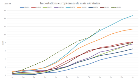 Les flux de maïs en provenance d'Ukraine sont historiquement élevés.
