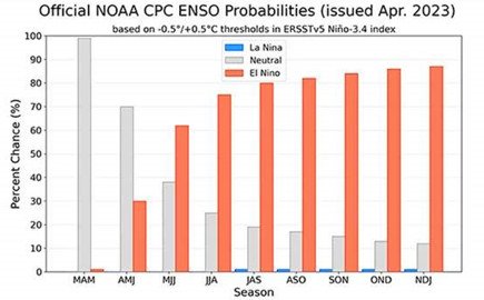 Probabilité de survenue des phénomènes El Niño et La Niña dans le Pacifique