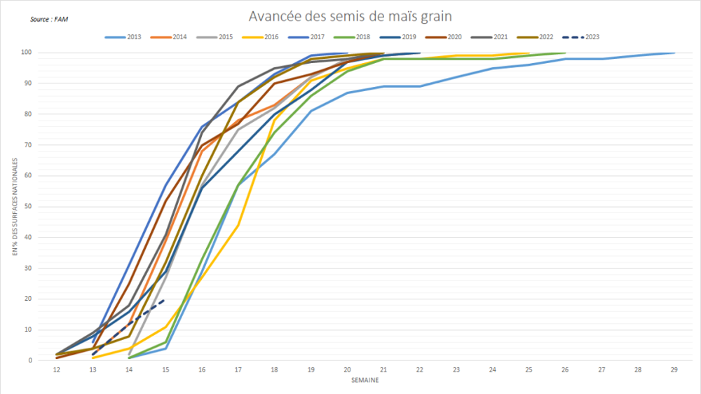 Les semis de maïs prennent du retard en France.