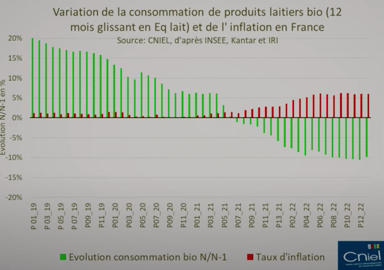 Variation de la consommation de produits laitiers bio et de l'inflation en France