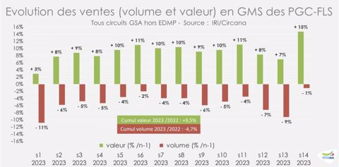 Evolution des ventes en volume et en valeur des produits de grande consommation et de frais libre-service en GMS