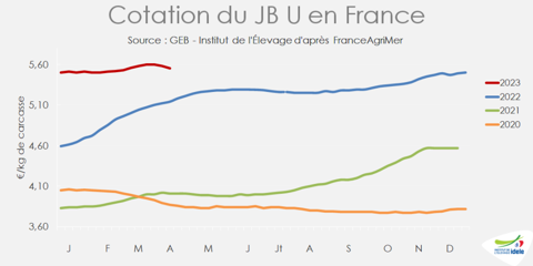 Cotation du jeune bovin en France