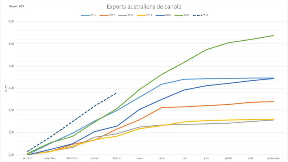 Le cumul d'exports australiens ressort historiquement élevé.