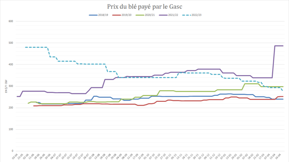 Le prix du blé payé par le Gasc décroche rapidement.