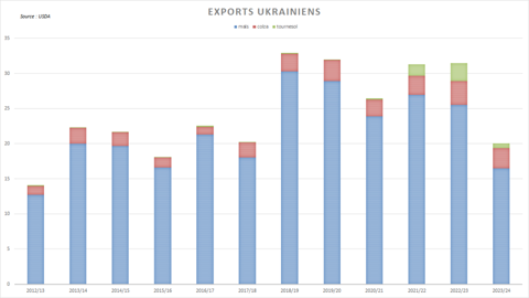 Le potentiel d'exports ukrainien décroche selon l'USDA. Le potentiel d'exports ukrainien décroche selon l'USDA.