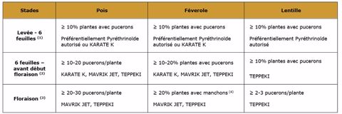 Recommandations d'intervention selon les stades et les cultures