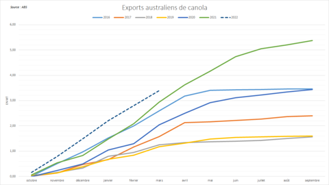 L'Australie enregistre un rythme d'exports de canola record. L'Australie enregistre un rythme d'exports de canola record.
