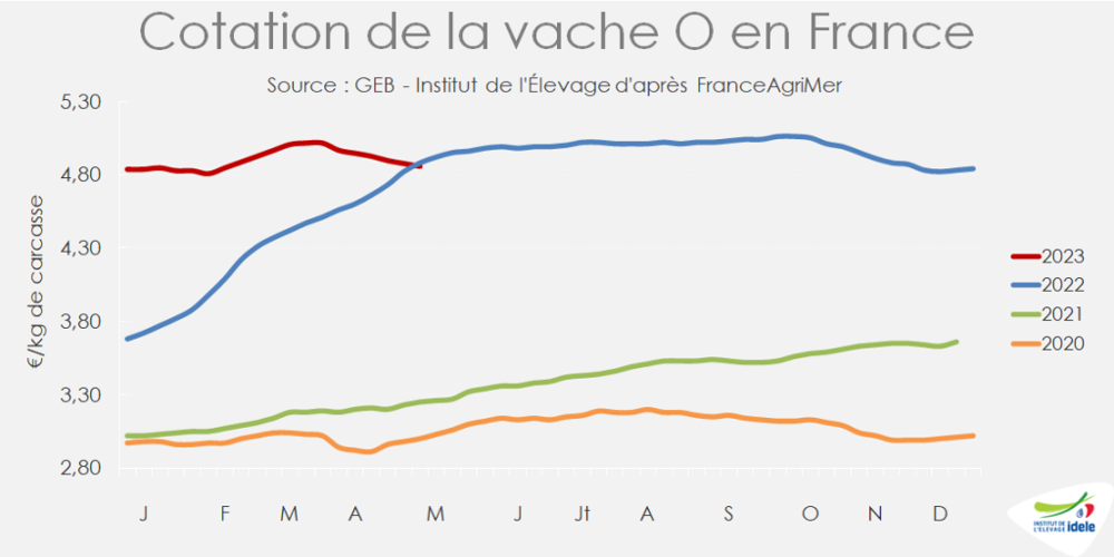 Baisse des cotations des vaches laitières, veaux et prix du lait à mai 2023