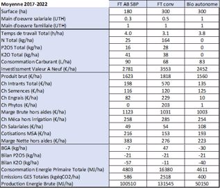 Différents indicateurs sur les trois systèmes de production - évaluation pluricritères sur une moyenne 2017-2022 réalisée avec l’outil SYSTERRE