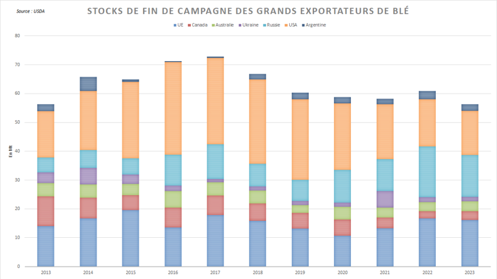 Les stocks de blé attendus en fin de campagne restent serrés. Les stocks de blé attendus en fin de campagne restent serrés.