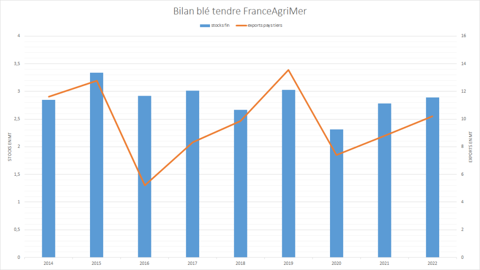 FranceAgriMer réduit à nouveau son objectif d'exports FranceAgriMer réduit à nouveau son objectif d'exports