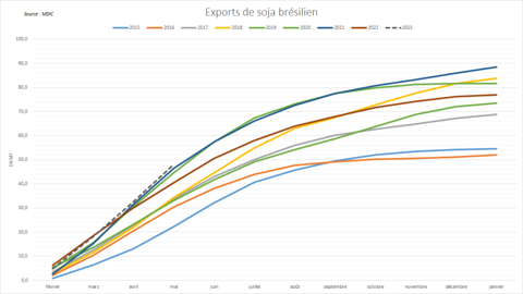 Le Brésil enregistre des exportations de soja records. Le Brésil enregistre des exportations de soja records.