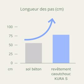 Longueur des pas sur sol naturel