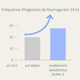 Alimentation fréquente
