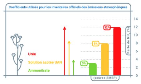 Coefficients des émissions atmosphériques