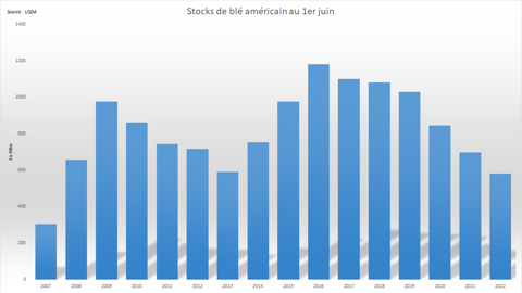 Les stocks américains retombent à leur plus bas niveau depuis quinze ans.