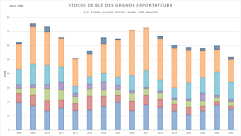 Le stock de blé des grands exportateurs ressort très tendu.