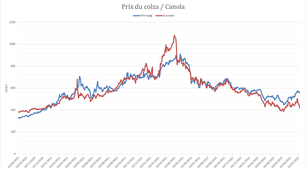 La décote du colza Euronext face au canola canadien s'accentue rapidement.