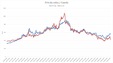 La décote du colza Euronext face au canola canadien s'accentue rapidement.