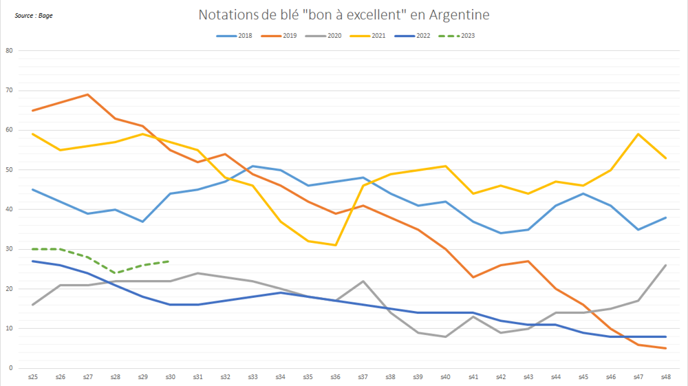 Les notations de blé en Argentine profitent de pluies favorables.