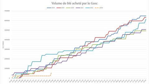 Le Gasc n'a couvert que peu de volumes de blé depuis le début de la campagne.
