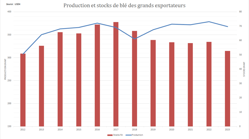 Les stocks de blé sont attendus au plus bas depuis plus de dix ans. Les stocks de blé sont attendus au plus bas depuis plus de dix ans.