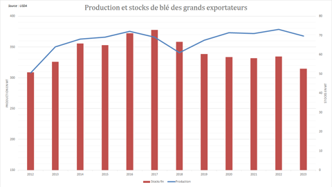 Les stocks de blé sont attendus au plus bas depuis plus de dix ans.