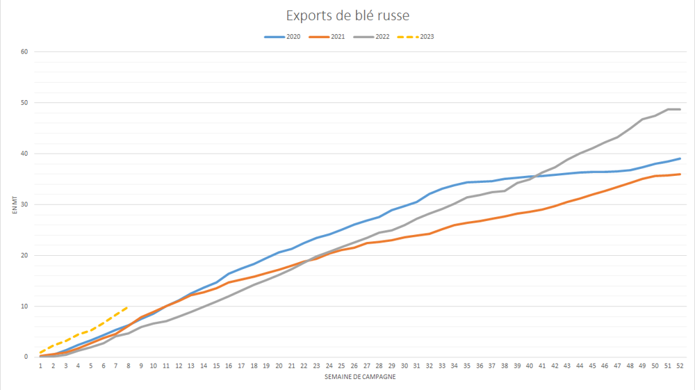 La Russie conserve un rythme d'exportations record.