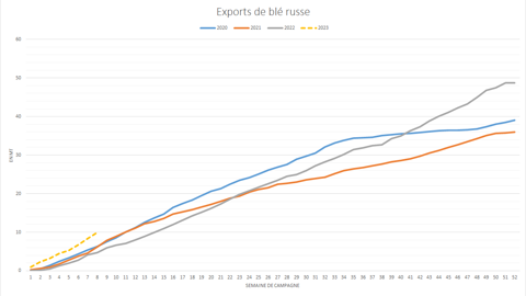 La Russie conserve un rythme d'exportations record.