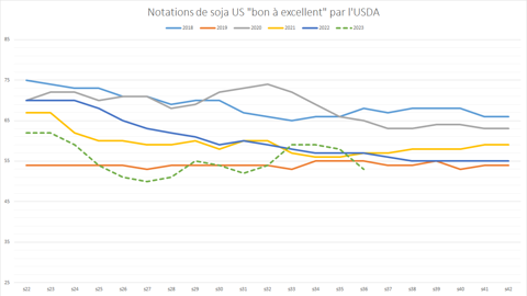 Les notations USDA de soja se dégradent rapidement.